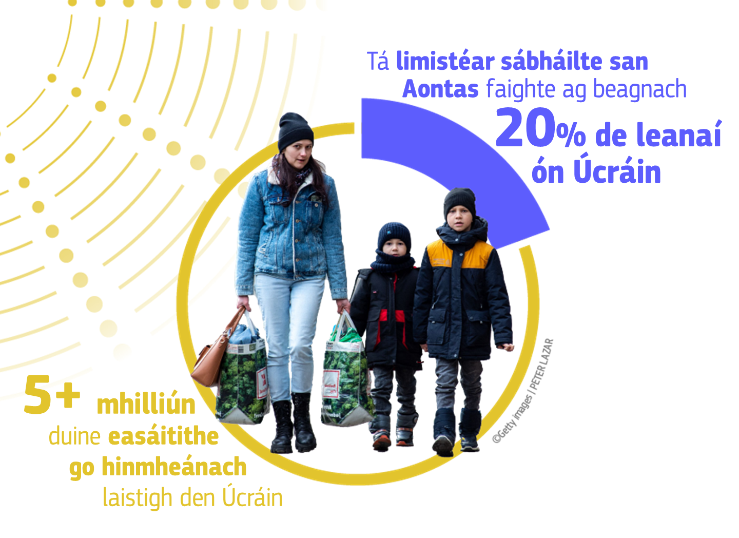 5.4 million Individuals internally displaced within Ukraine, 20% Ukraine's children have found a safe haven in the EU