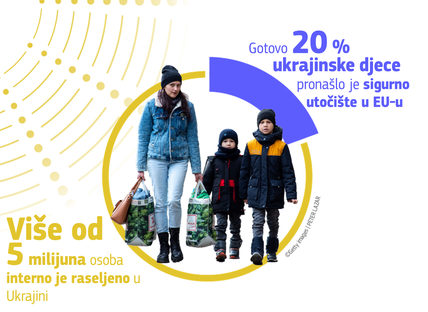 5.4 million Individuals internally displaced within Ukraine, 20% Ukraine's children have found a safe haven in the EU