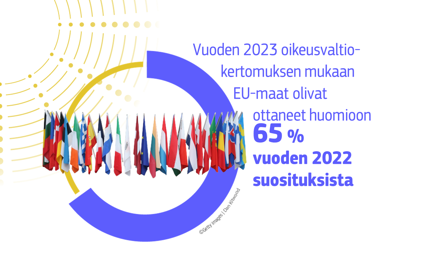 Infographic showing 65% of the 2022 recommendations were addressed by the Member States