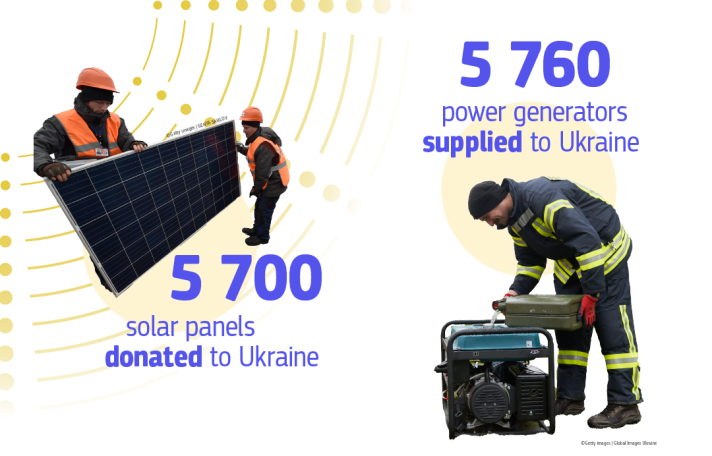 Infographic showing EU support to Ukraine's energy infrastructure