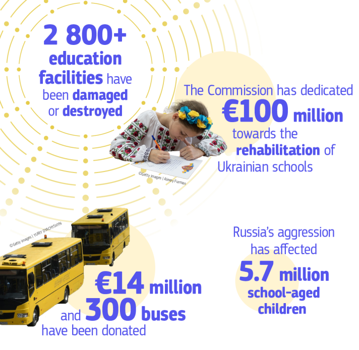 Infographic showing EU support to Ukraine's reconstruction