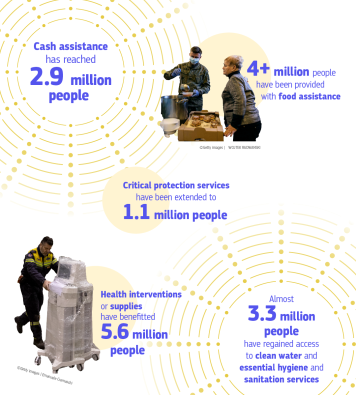 Infographic showing EU support to Ukraine in figures