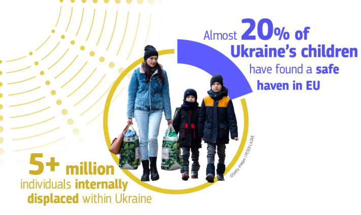 5.4 million Individuals internally displaced within Ukraine, 20% Ukraine's children have found a safe haven in the EU